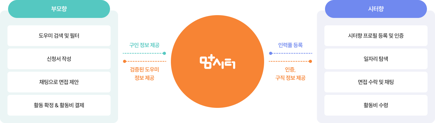 부모 ↔ 맘시터 : 구인 정보 제공, 검증된 도우미 정보 제공 / 맘시터 ↔ 시터 : 인력풀 등록 인증, 구직 정보 제공 