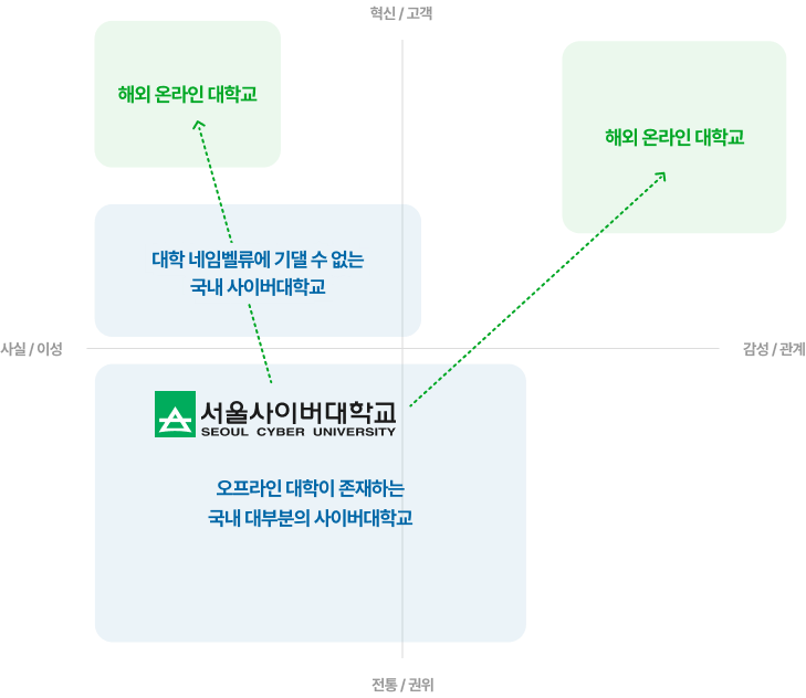 서울사이버대 [사실 / 이성 - 감성 / 관계 - 전통 / 권위] 관계도